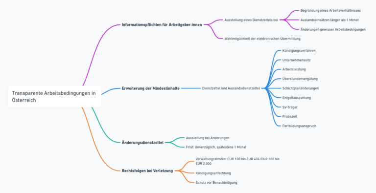 Detaillierte MindMap zu den transparenten Arbeitsbedingungen in Österreich für das Jahr 2024